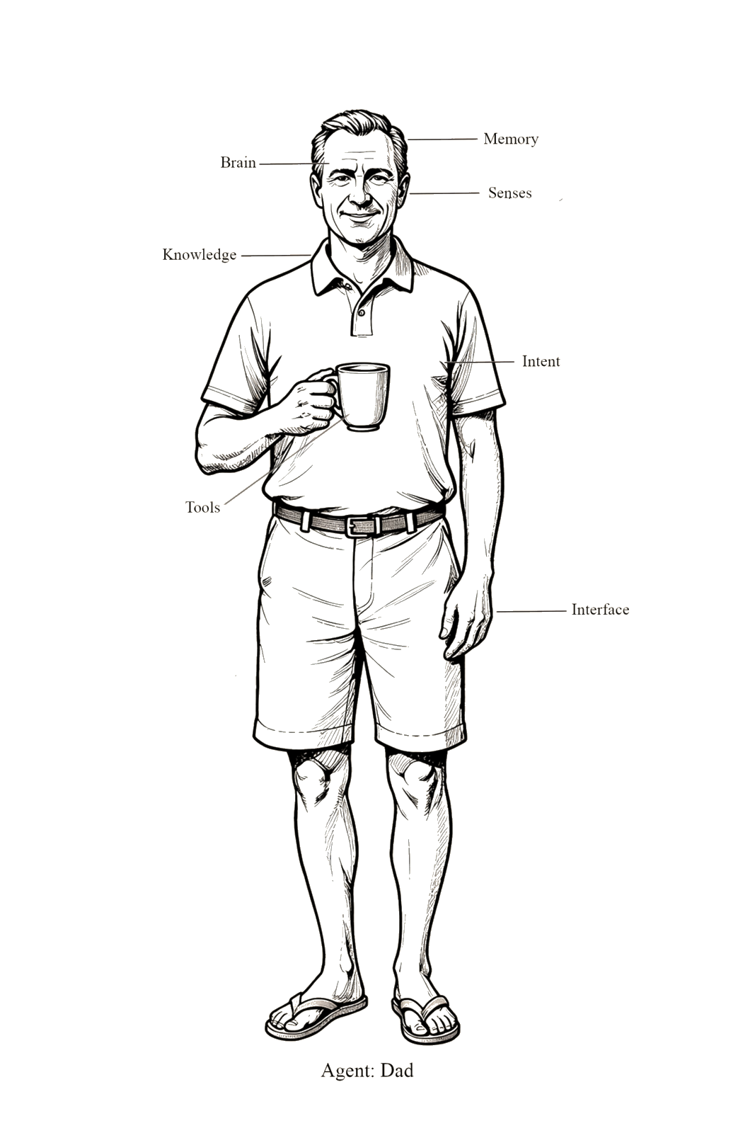 A British dad figure labelled with the eight blocks of the framework: Intent at the heart, Brain at the crown, Knowledge at the neck, Memory at the temple, Senses at the face, Interface at the hands, Tools at the mug of tea, Agent as the whole figure.